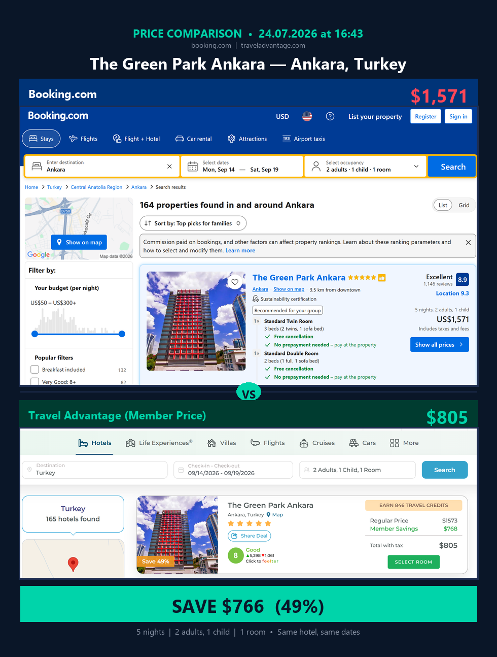 The Green Park Ankara — Booking $1,571 vs Travel Advantage $805