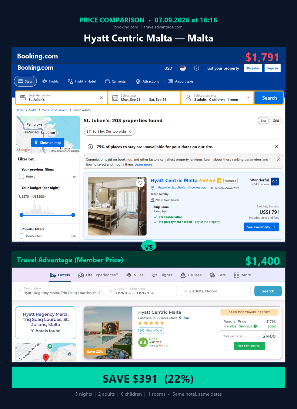 Hyatt Centric Malta — Booking $1,791 vs Travel Advantage $1,400