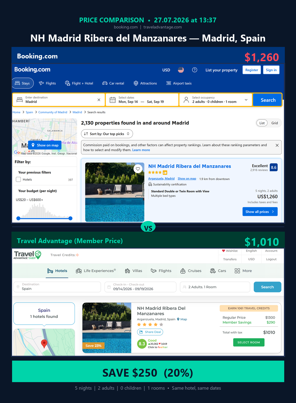 NH Madrid Ribera del Manzanares — Booking $1,260 vs Travel Advantage $1,010
