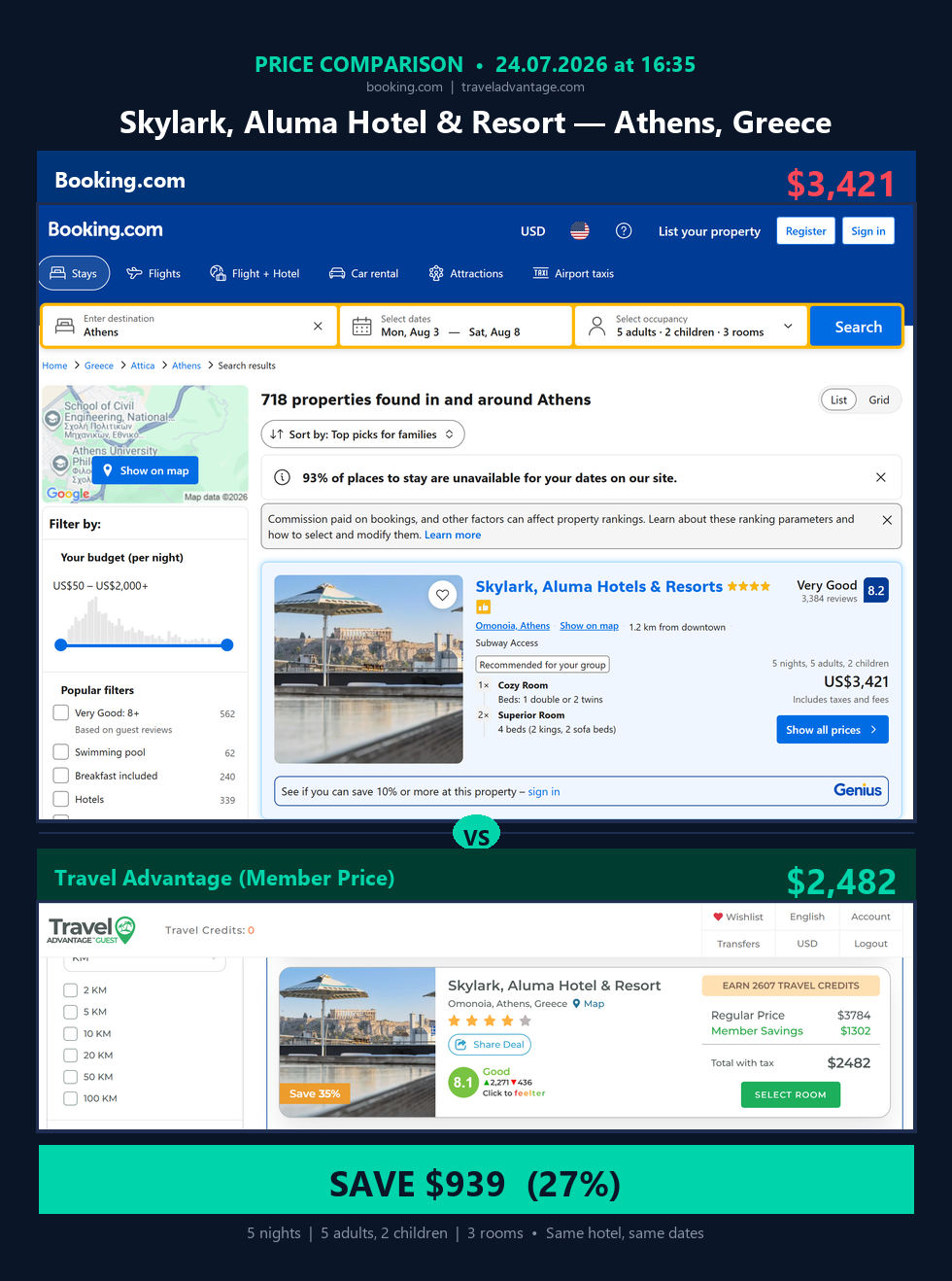 Skylark, Aluma Hotel — Booking $3,421 vs Travel Advantage $2,482